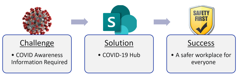 RA COVID Hub Solution Plan